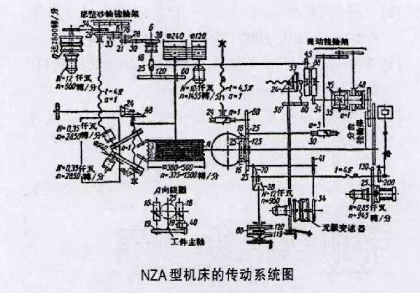 NZA型機(jī)床的傳動系統(tǒng)